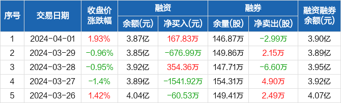 苏宁环球融资净买入16783万元融资余额387亿元0401