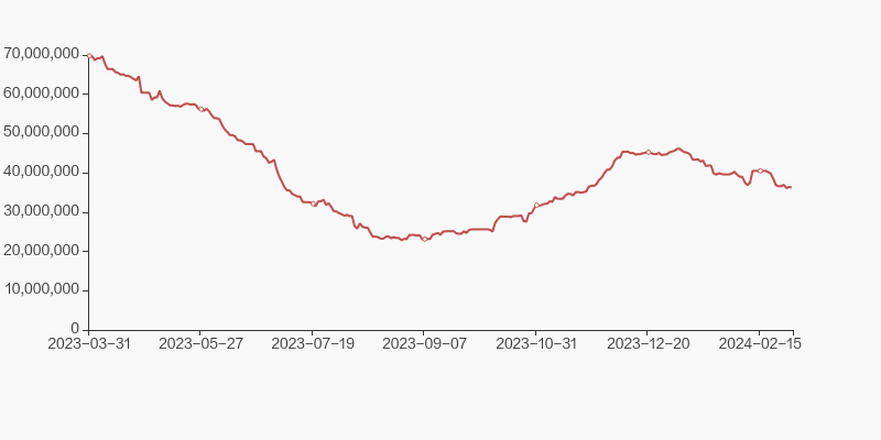 安科生物股东户数减少325户户均持股2036万元