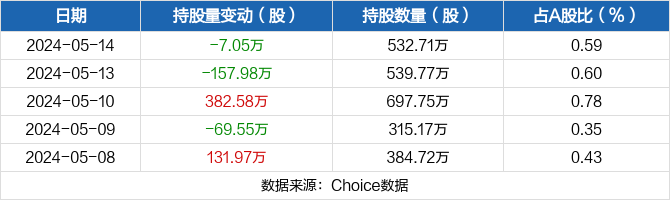 鲁抗医药05月14日被沪股通减持7.05万股