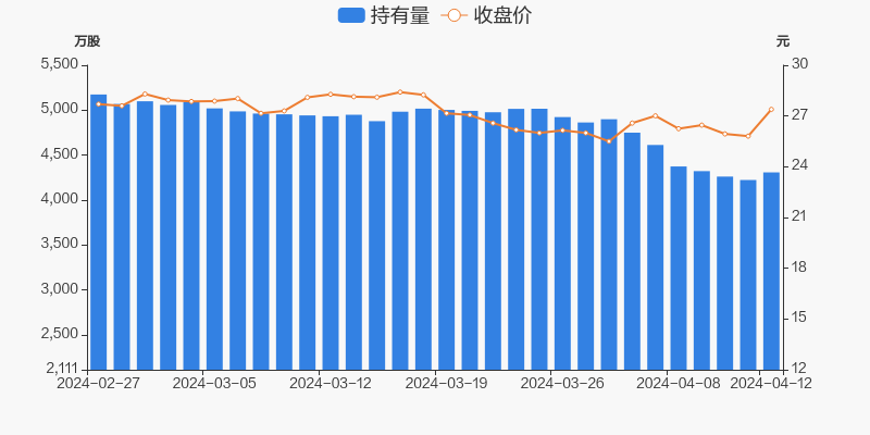 天坛生物04月12日获沪股通增持8456万股