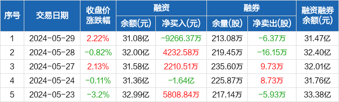 37万元,两市排名第五(05-29)_紫金矿业(601899)股吧_东方财富网股吧