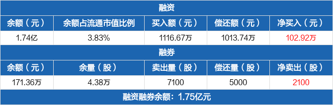 金辰股份:融资净买入102.92万元,融资余额1.74亿元(05-31)