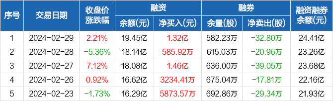 海光信息融资净买入132亿元两市排名第110229