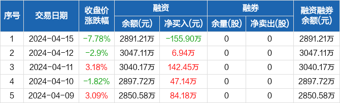 康平科技融资净偿还1559万元融资余额289121万元0415