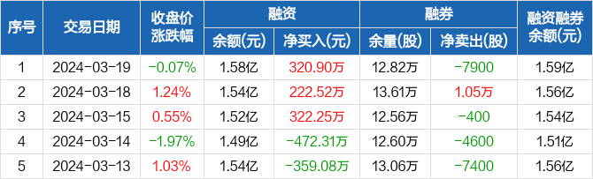 楚天龙连续3日融资净买入累计86567万元0319