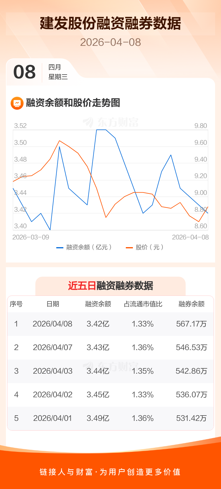 建发股份:融资净偿还145.23万元,融资余额3.42亿元 _ 东方财富网