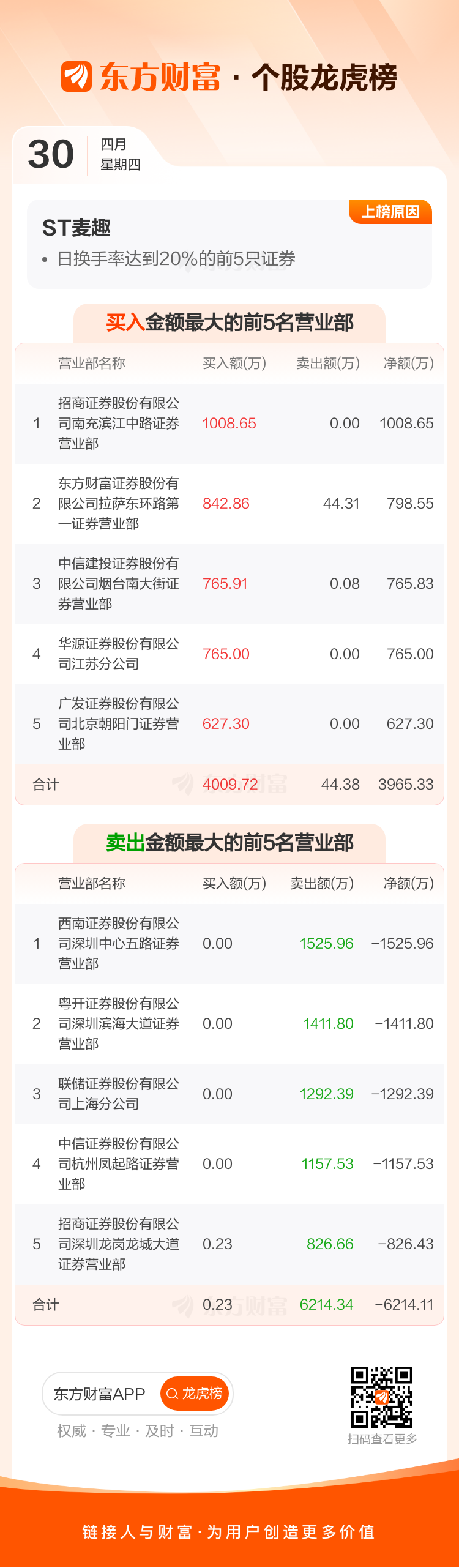 ST麦趣(002719)龙虎榜数据(04-30) _ 东方财富网