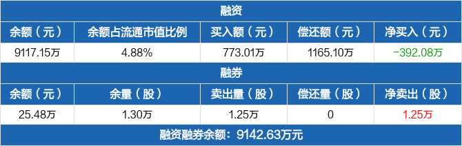 普元信息连续3日融资净偿还累计12826万元0229