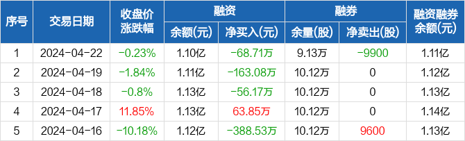 狄耐克:连续3日融资净偿还累计287.96万元(04-22)