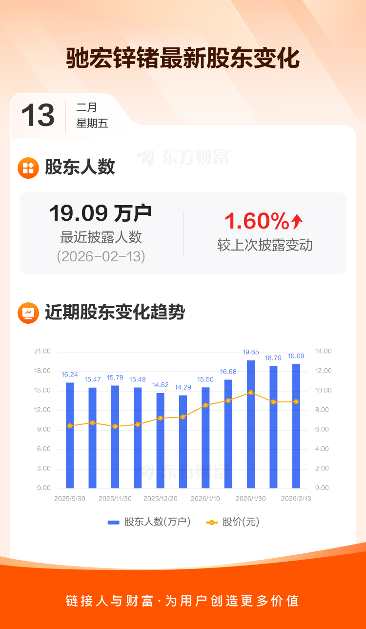 驰宏锌锗：截至2月13日最新股东户数19.09万户，较上期增加1.60% _ 东方财富网