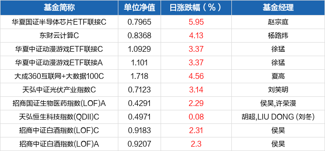 每日基金净值播报