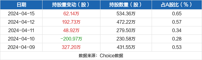 银邦股份04月15日获深股通增持6214万股