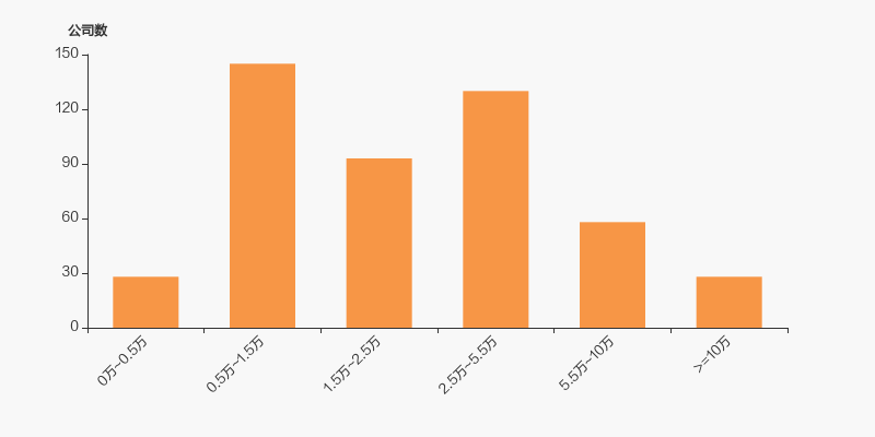 哈药股份股东户数增加374户均持股729万元