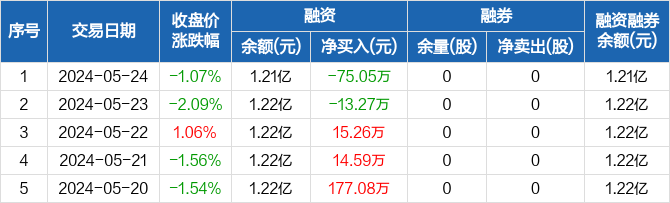 康欣新材:融资净偿还75.05万元,融资余额1.21亿元(05-24)