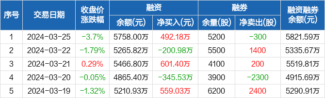 卡莱特融资净买入49218万元融资余额5758万元0325