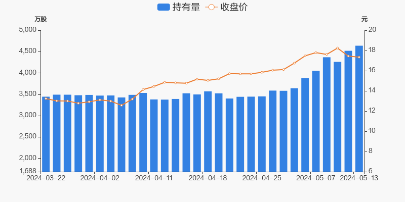 华海药业05月13日获沪股通增持118.74万股
