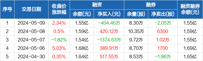 汉森制药:融资净偿还404.46万元,融资余额1.55亿元(05-09)