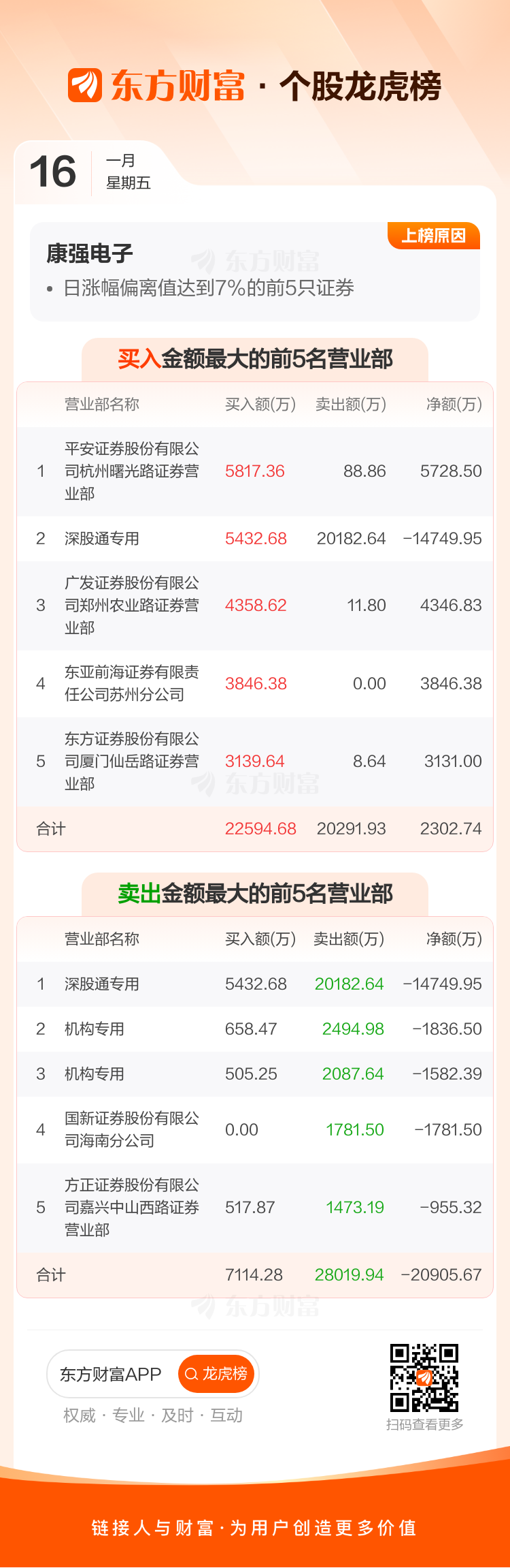 康强电子(002119)龙虎榜数据(01-16) _ 东方财富网