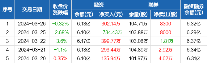 欧普康视融资净买入30214万元融资余额613亿元0326