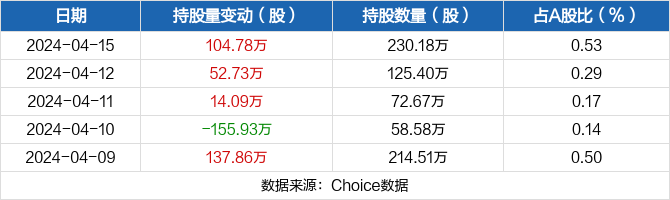 金龙羽04月15日获深股通增持10478万股