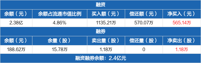 赛诺医疗:融资净买入565.14万元,融资余额2.38亿元(05-16)