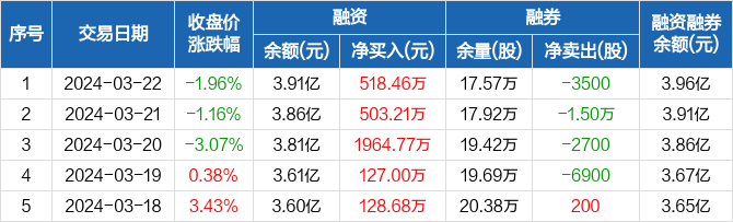 三环集团连续6日融资净买入累计362204万元0322