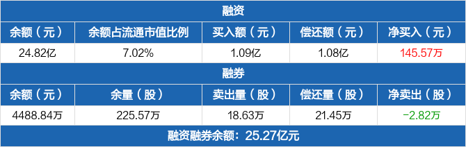 光启技术:连续4日融资净买入累计6107.48万元(05-09)