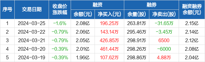 马钢股份连续7日融资净买入累计151637万元0325
