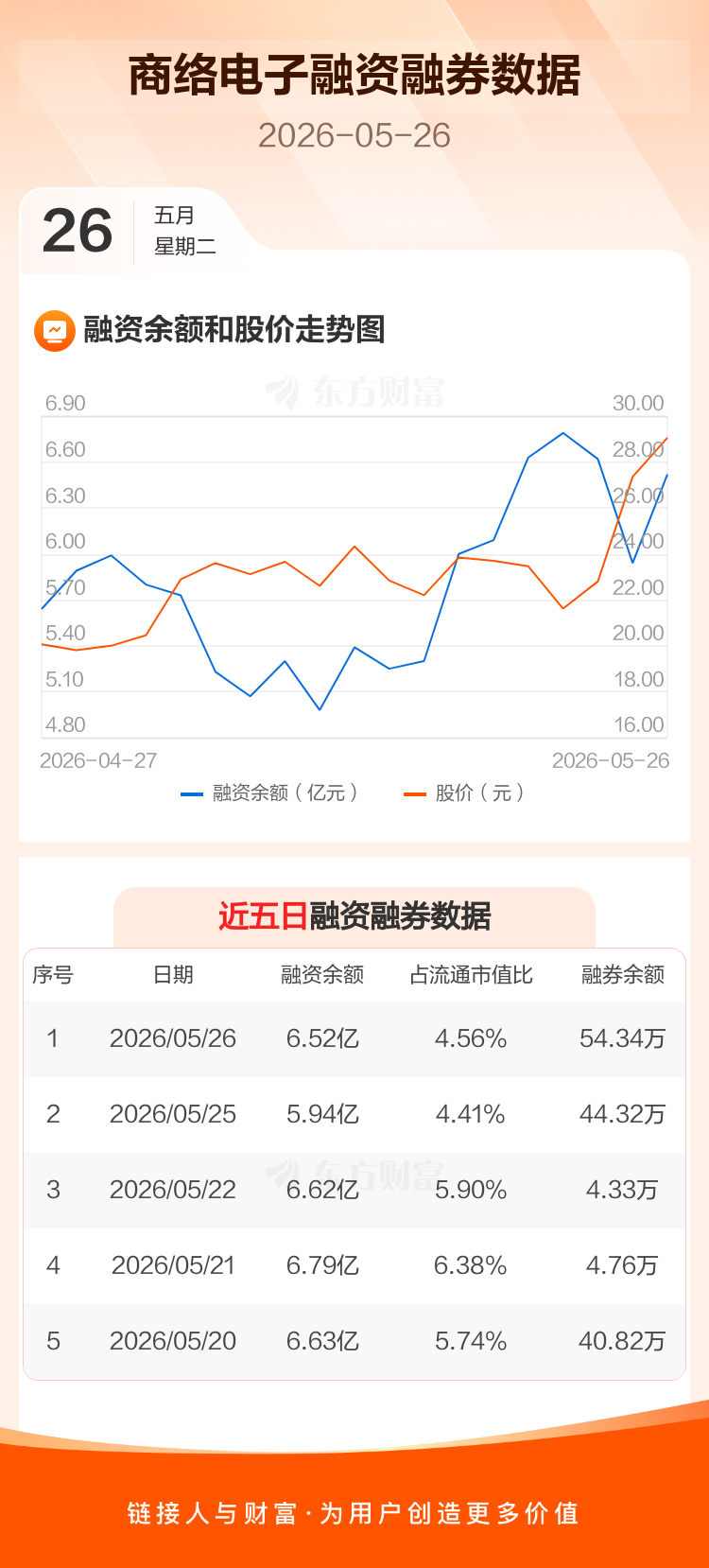 商络电子:融资净买入5819.53万元,融资余额6.52亿元 _ 东方财富网