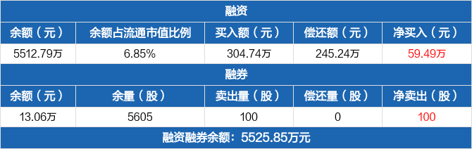 维科精密:融资净买入59.49万元,融资余额5512.79万元