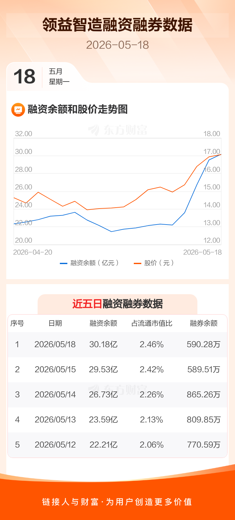 领益智造:融资净买入6491.88万元,融资余额30.18亿元 _ 东方财富网