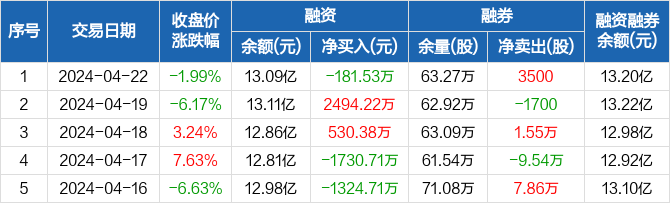 信维通信:融资净偿还181.53万元,融资余额13.09亿元(04-22)