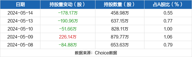 金冠股份05月14日被深股通减持178.17万股