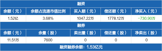清源股份:融资净偿还730.9万元,融资余额1.52亿元(05