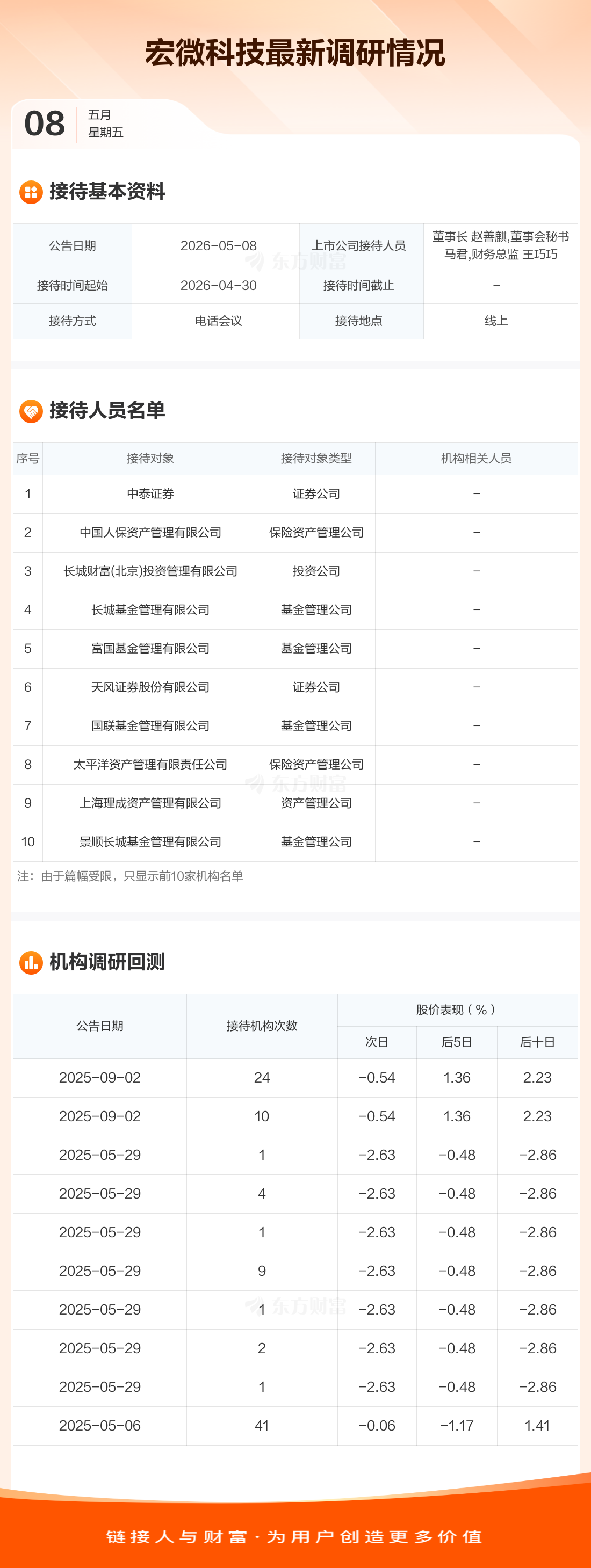 【调研快报】宏微科技接待中泰证券等32家机构调研_宏微科技(688711)股吧_东方财富网股吧
