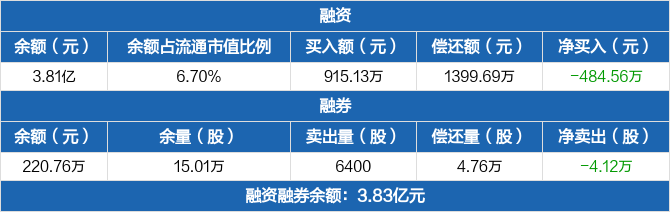 飞荣达:融资净偿还484.56万元,融资余额3.81亿元(04-12) _ 东方财富网