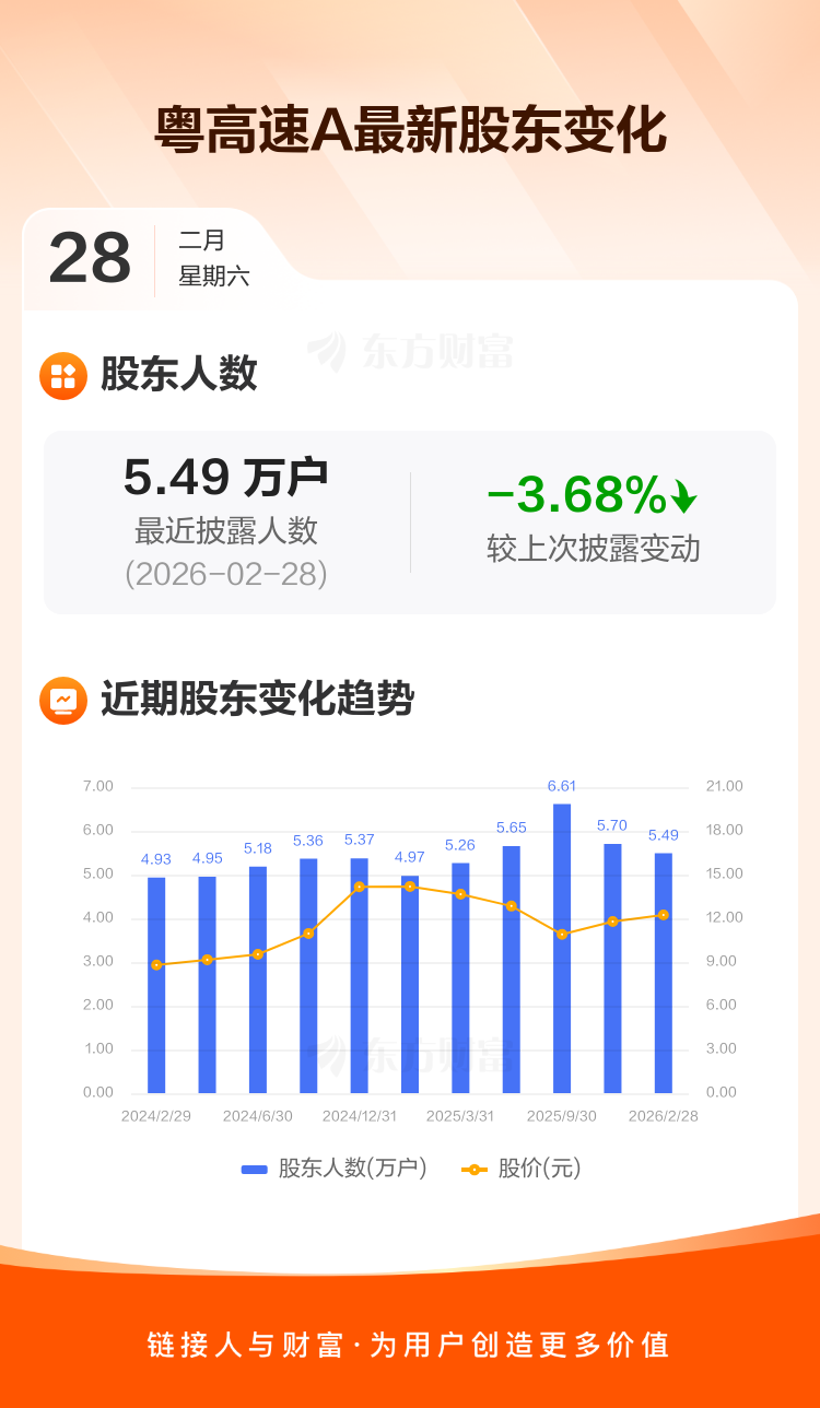 粤高速A:截至2月28日最新股东户数5.49万户,较上期减少3.68% _ 东方财富网