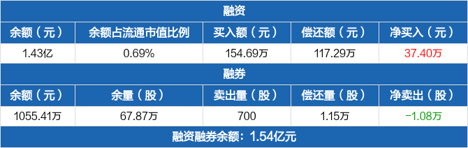 联泓新科:融资净买入37.4万元,融资余额1.43亿元(06-13)