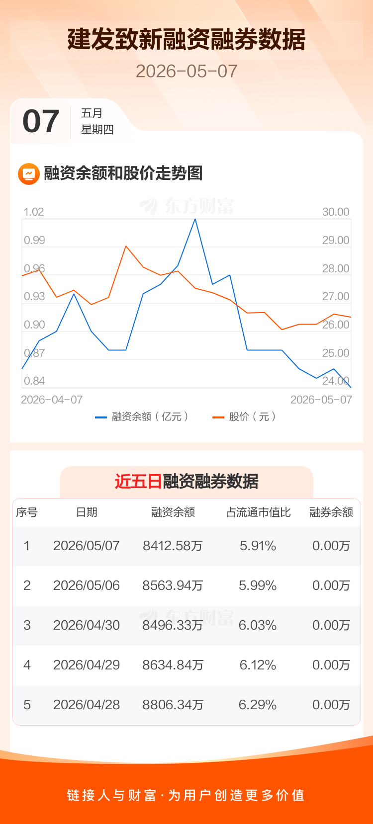 建发致新:融资净偿还151.36万元,融资余额8412.58万元 _ 东方财富网
