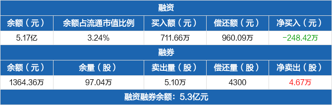 金力永磁:融资净偿还248.42万元,融资余额5.17亿元(06-05)