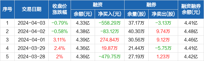 纳思达融资净偿还55829万元融资余额433亿元0403