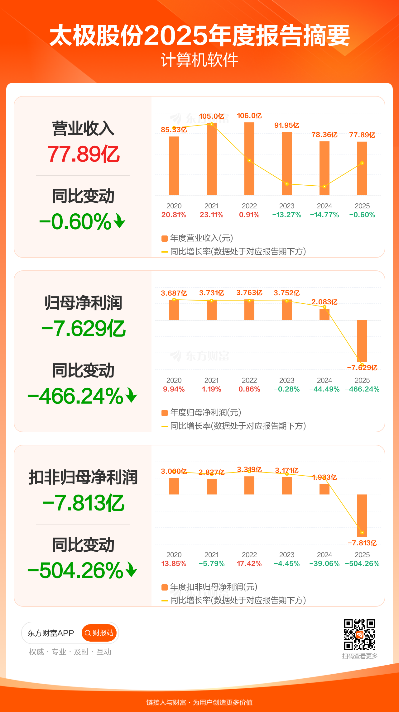 图解财报：太极股份全年归母净利润-7.63亿元，上年同期2.08亿元 _ 东方财富网