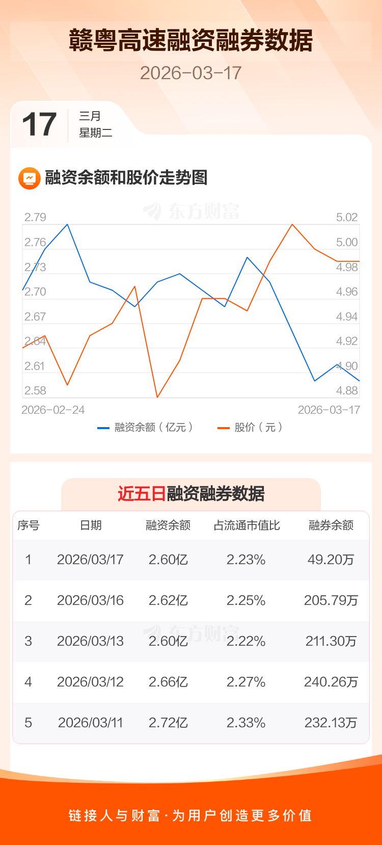 赣粤高速：融资净偿还221.95万元，融资余额2.6亿元 _ 东方财富网