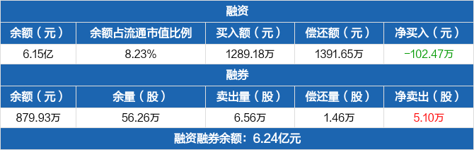 大立科技融资净偿还10247万元融资余额615亿元0408