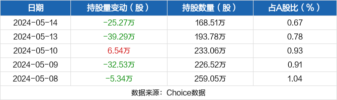 光库科技05月14日被深股通减持25.27万股