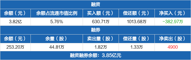 海联金汇:融资余额3.82亿元,创近一年新低(05-13)