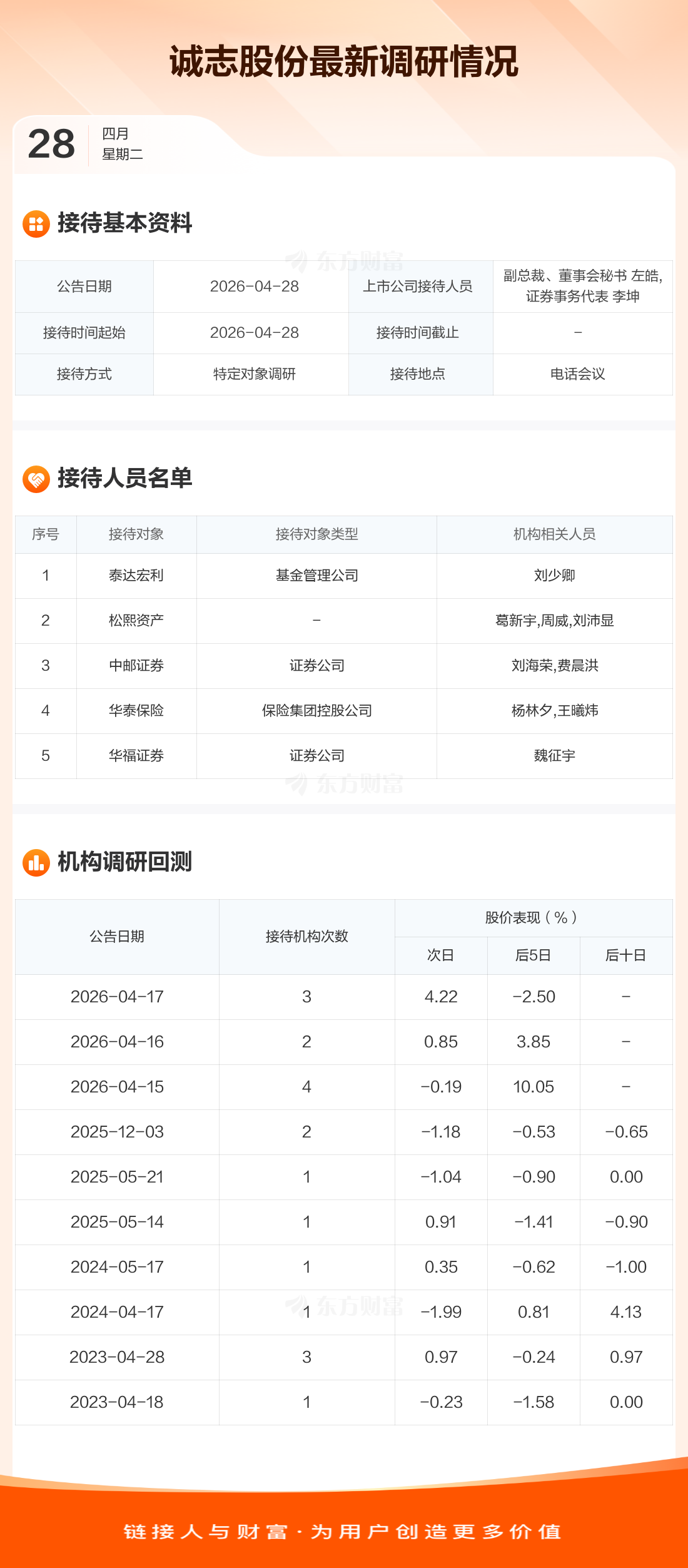 【调研快报】诚志股份接待泰达宏利等5家机构调研_诚志股份(000990)股吧_东方财富网股吧