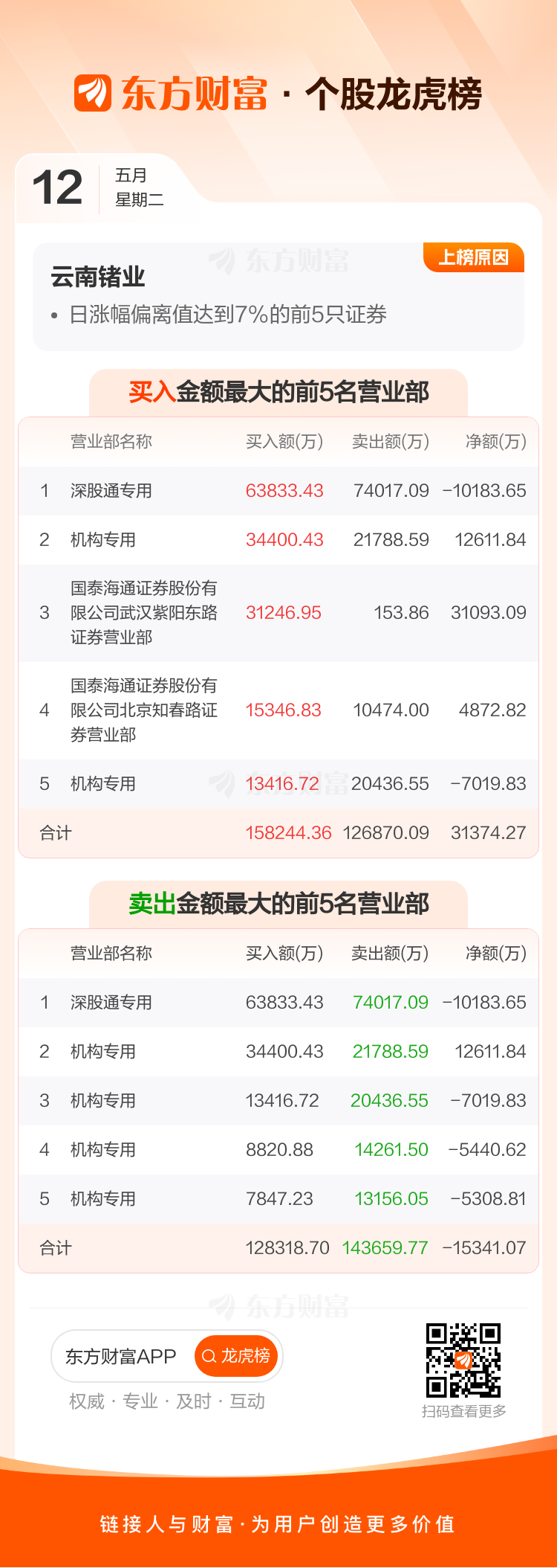 云南锗业(002428)龙虎榜数据(05-12)_云南锗业(002428)股吧_东方财富网股吧