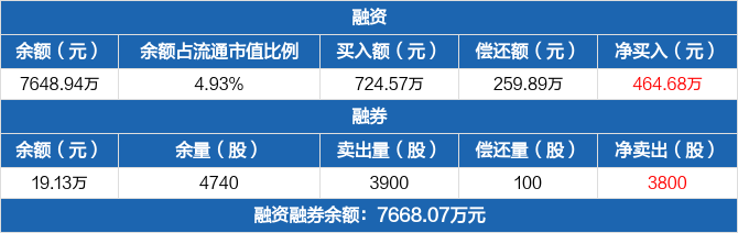 达瑞电子融资净买入46468万元融资余额764894万元0329