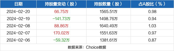 深康佳a02月20日获深股通增持6675万股